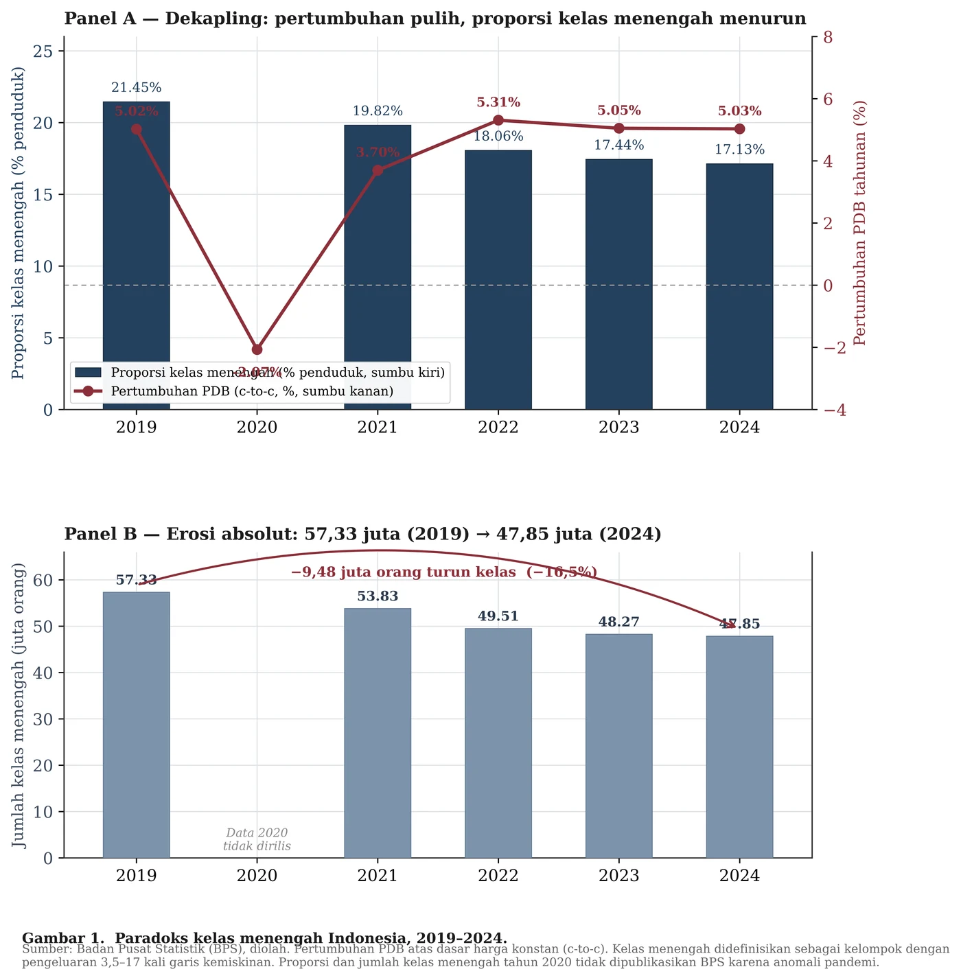 Grafik dua panel: Panel A menunjukkan proporsi kelas menengah Indonesia menurun dari 21,45 persen (2019) ke 17,13 persen (2024) sementara pertumbuhan PDB pulih dan bertahan di kisaran 5 persen; Panel B menunjukkan penurunan jumlah absolut kelas menengah dari 57,33 juta ke 47,85 juta orang, setara 9,48 juta orang turun kelas.